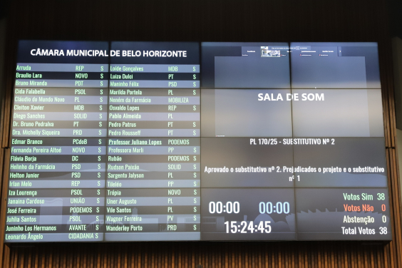 Imagem mostra painel de votação de projeto de lei que teve o "sim" de 38 parlamentares